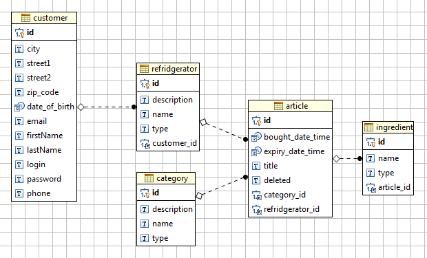 E-R-diagram